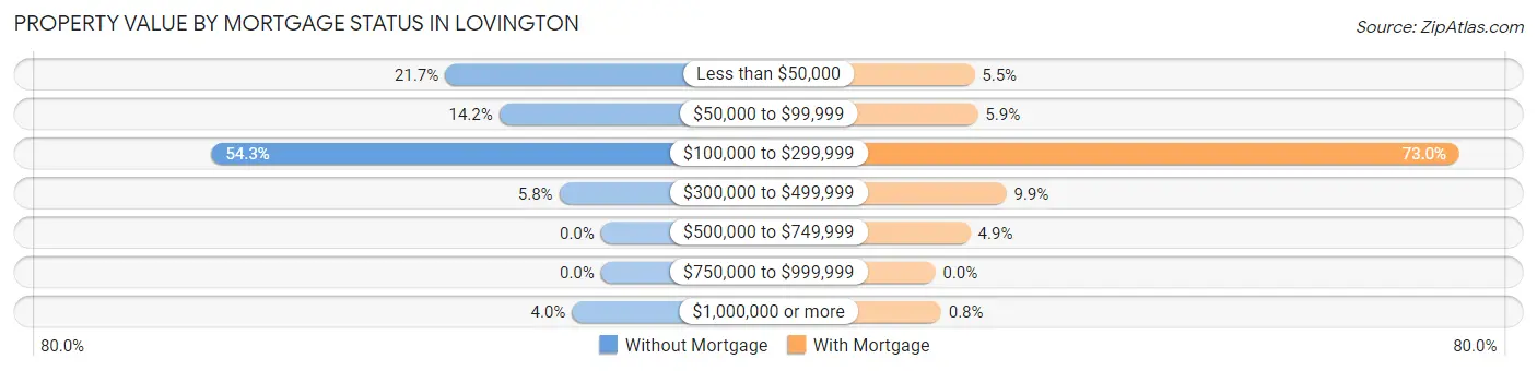 Property Value by Mortgage Status in Lovington