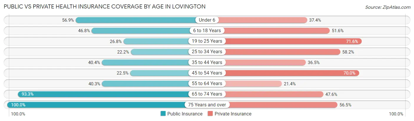 Public vs Private Health Insurance Coverage by Age in Lovington