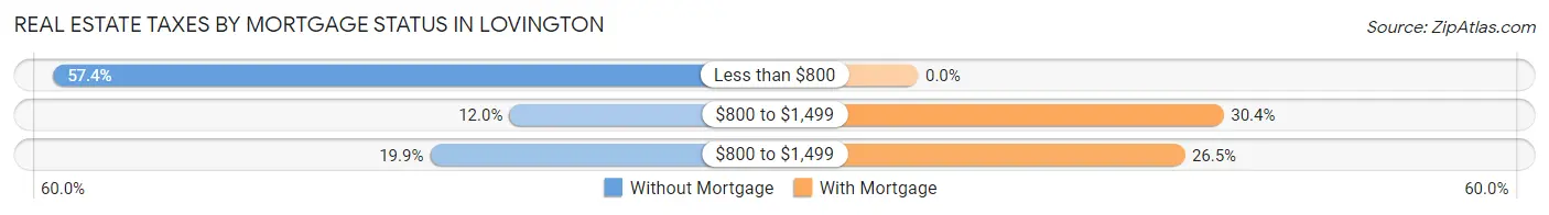 Real Estate Taxes by Mortgage Status in Lovington