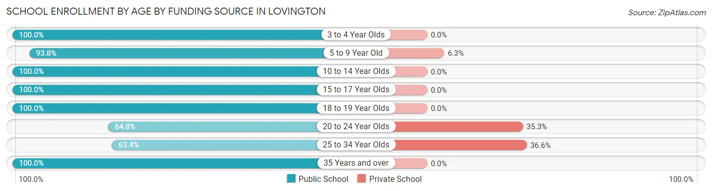School Enrollment by Age by Funding Source in Lovington