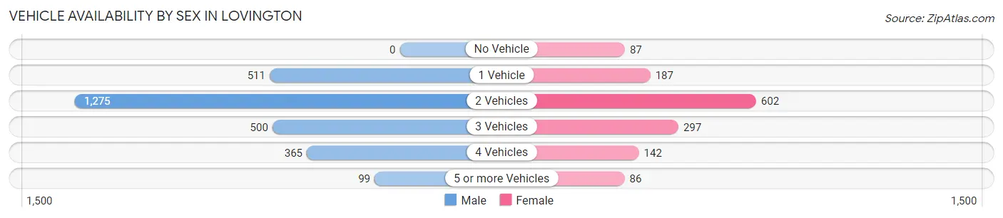 Vehicle Availability by Sex in Lovington