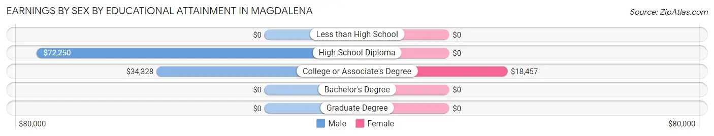 Earnings by Sex by Educational Attainment in Magdalena