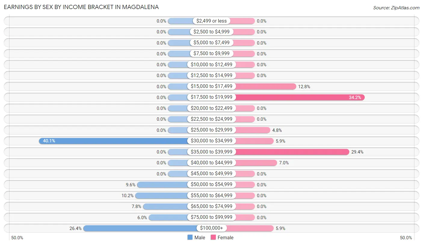 Earnings by Sex by Income Bracket in Magdalena