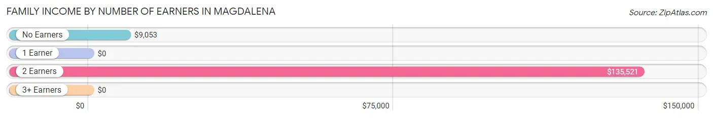 Family Income by Number of Earners in Magdalena