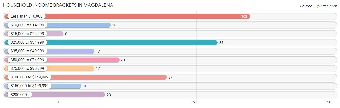 Household Income Brackets in Magdalena