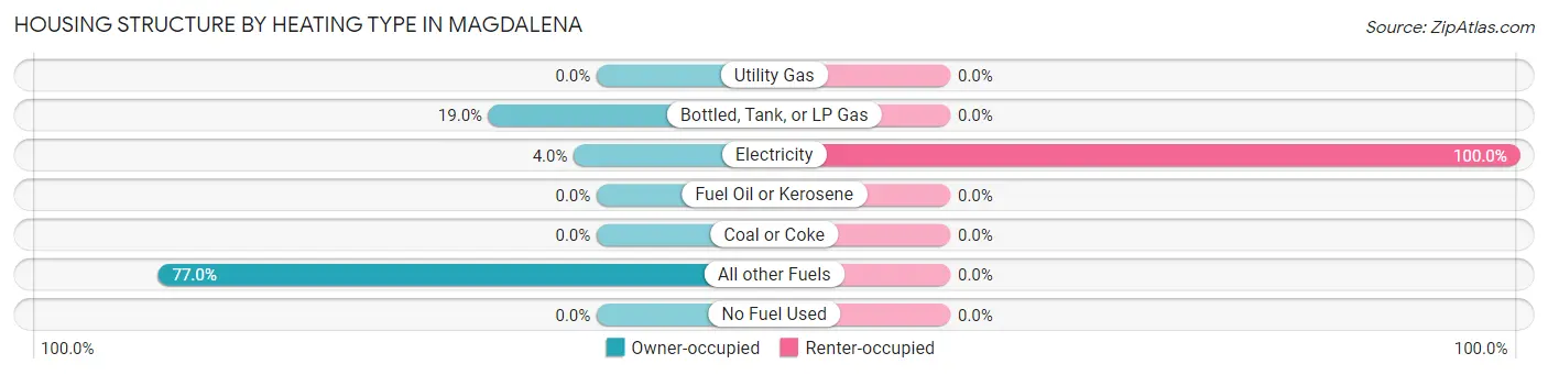 Housing Structure by Heating Type in Magdalena