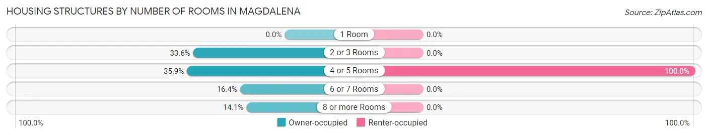 Housing Structures by Number of Rooms in Magdalena