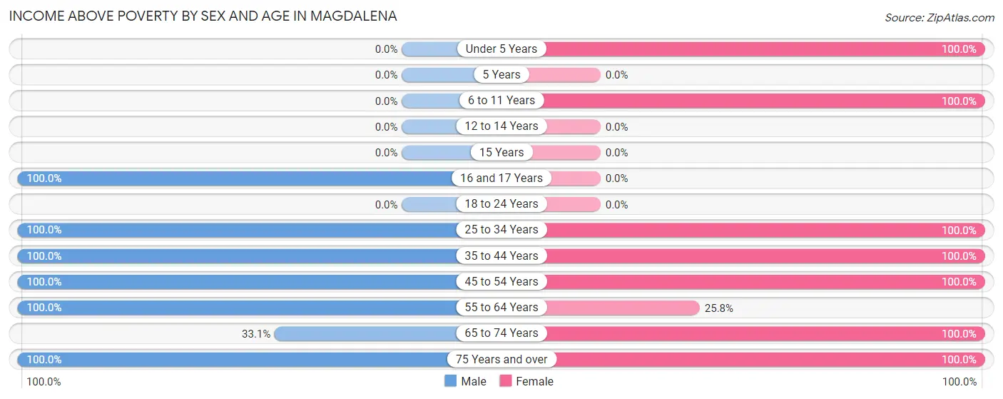 Income Above Poverty by Sex and Age in Magdalena