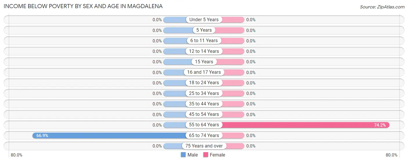 Income Below Poverty by Sex and Age in Magdalena