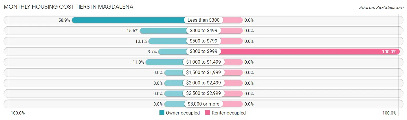 Monthly Housing Cost Tiers in Magdalena