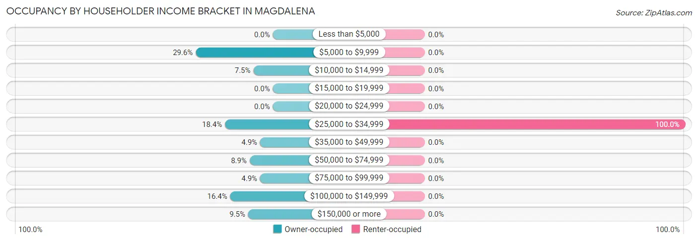 Occupancy by Householder Income Bracket in Magdalena