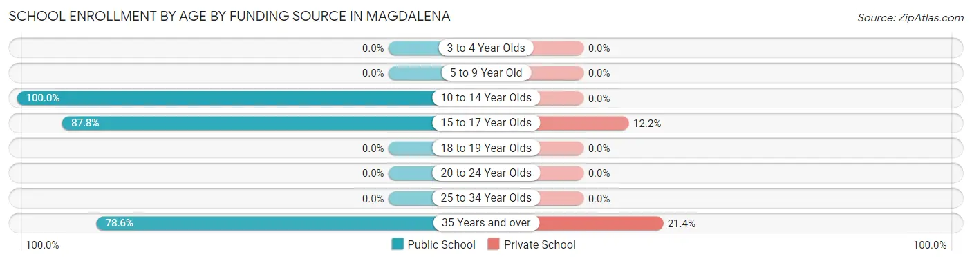School Enrollment by Age by Funding Source in Magdalena