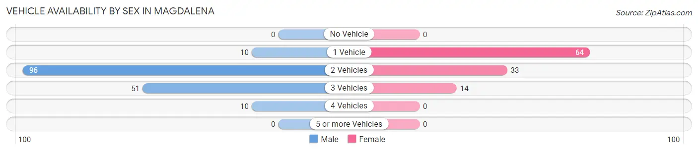 Vehicle Availability by Sex in Magdalena