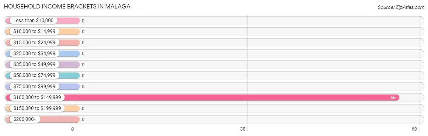 Household Income Brackets in Malaga