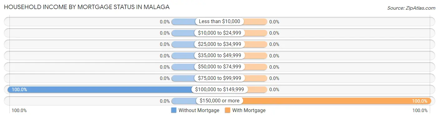 Household Income by Mortgage Status in Malaga