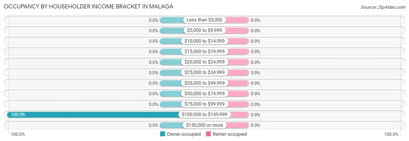 Occupancy by Householder Income Bracket in Malaga