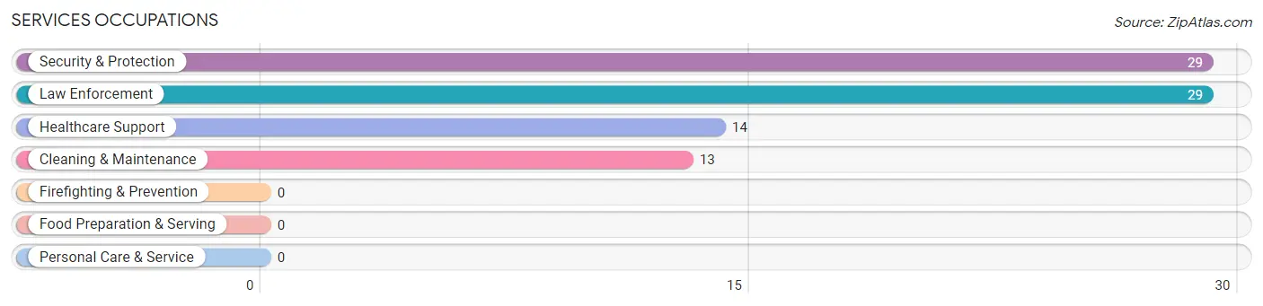 Services Occupations in Malaga