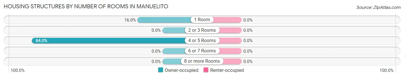 Housing Structures by Number of Rooms in Manuelito