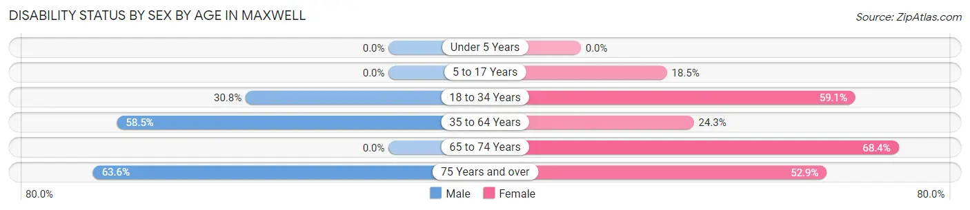 Disability Status by Sex by Age in Maxwell