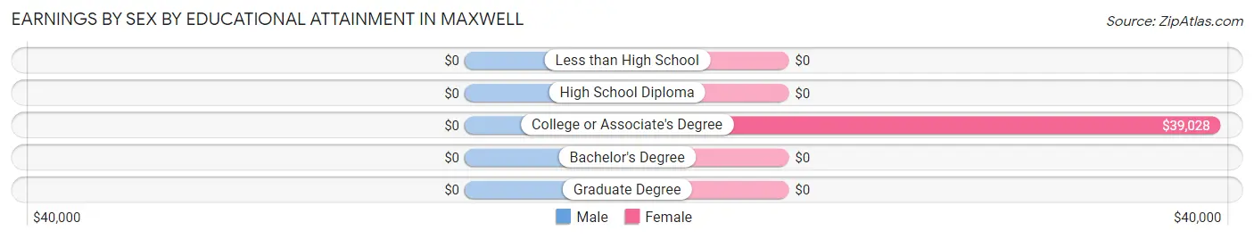 Earnings by Sex by Educational Attainment in Maxwell