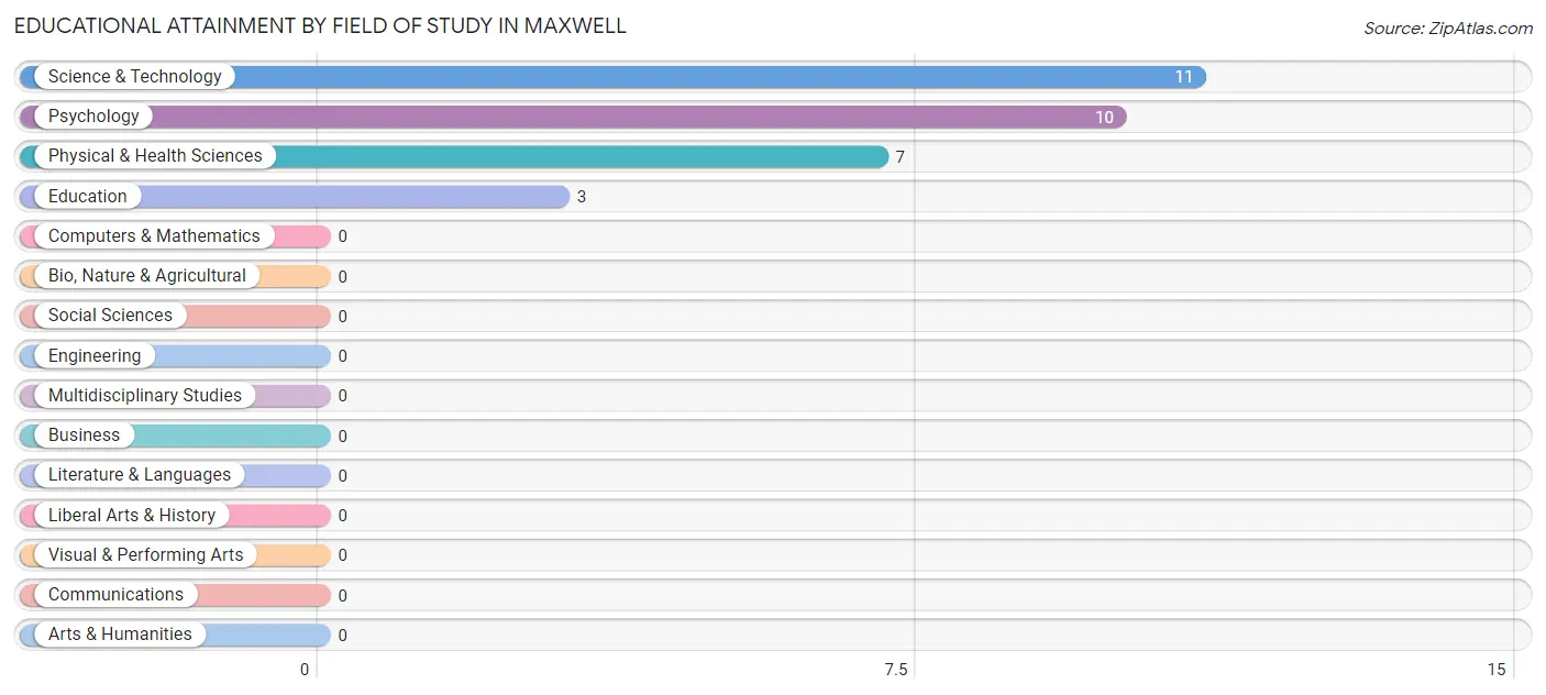 Educational Attainment by Field of Study in Maxwell