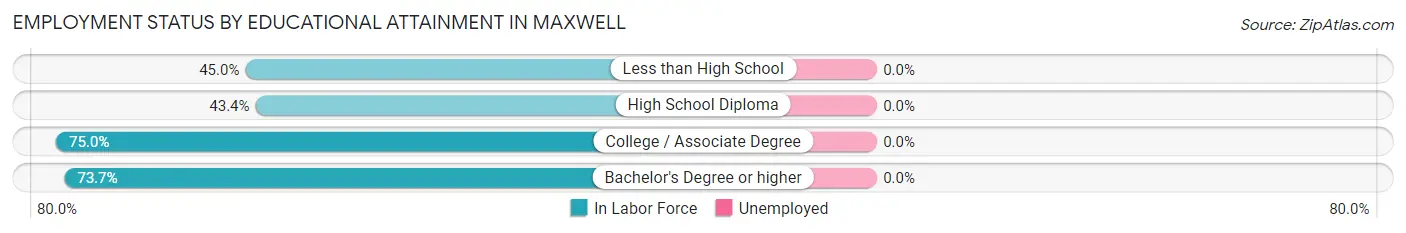 Employment Status by Educational Attainment in Maxwell