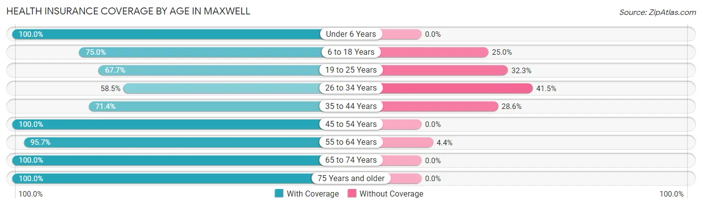 Health Insurance Coverage by Age in Maxwell