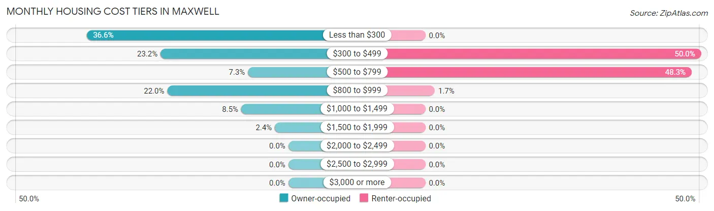 Monthly Housing Cost Tiers in Maxwell