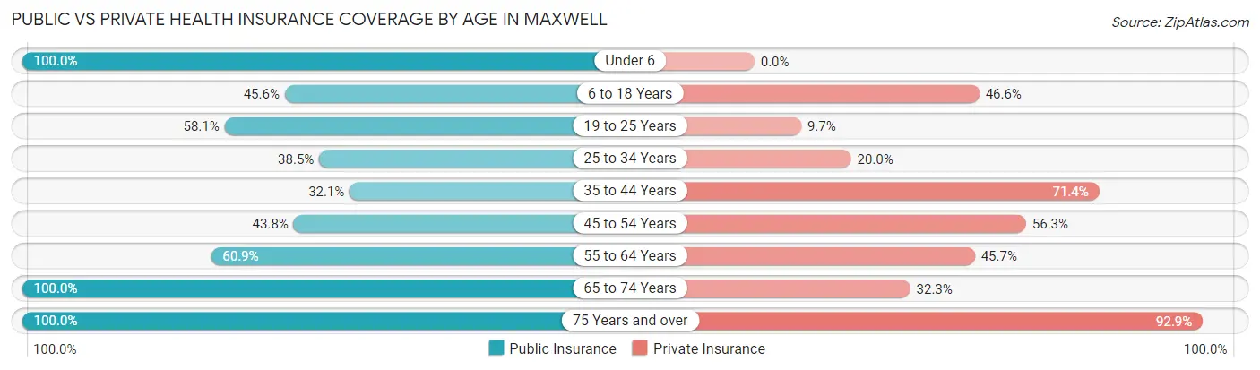 Public vs Private Health Insurance Coverage by Age in Maxwell