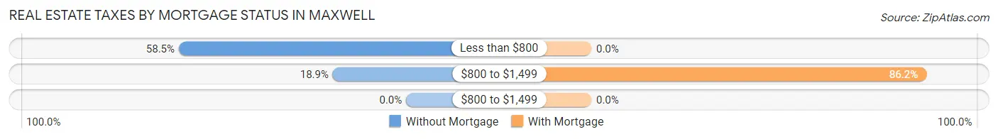 Real Estate Taxes by Mortgage Status in Maxwell