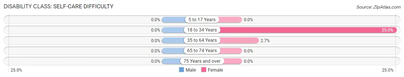 Disability in Maxwell: <span>Self-Care Difficulty</span>