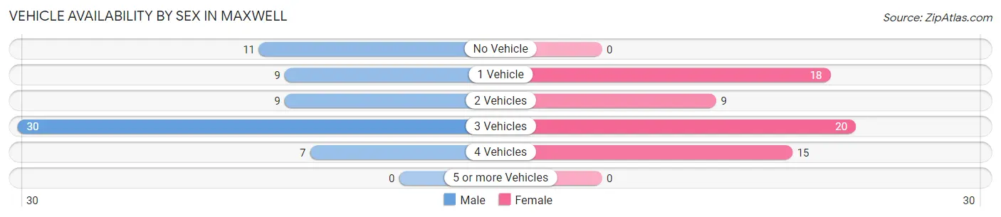 Vehicle Availability by Sex in Maxwell