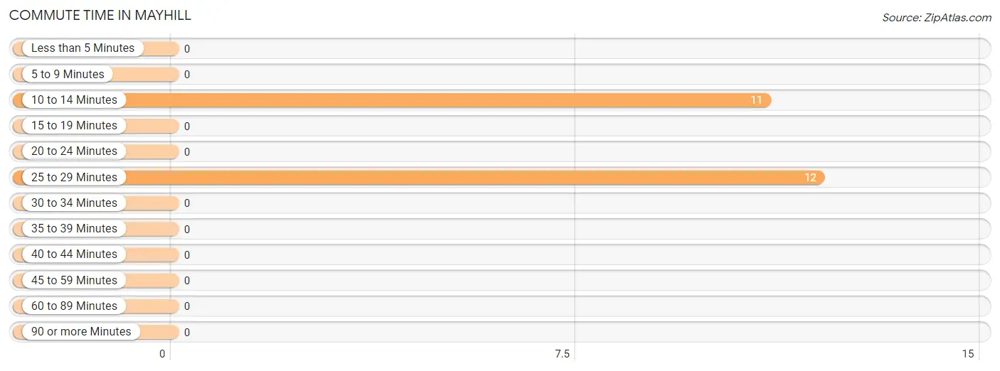 Commute Time in Mayhill
