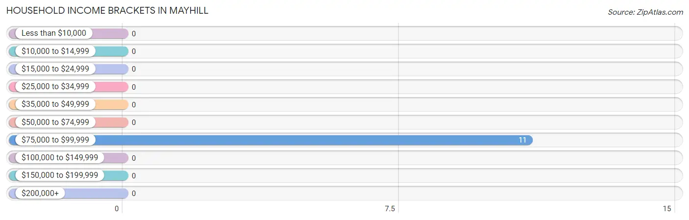 Household Income Brackets in Mayhill