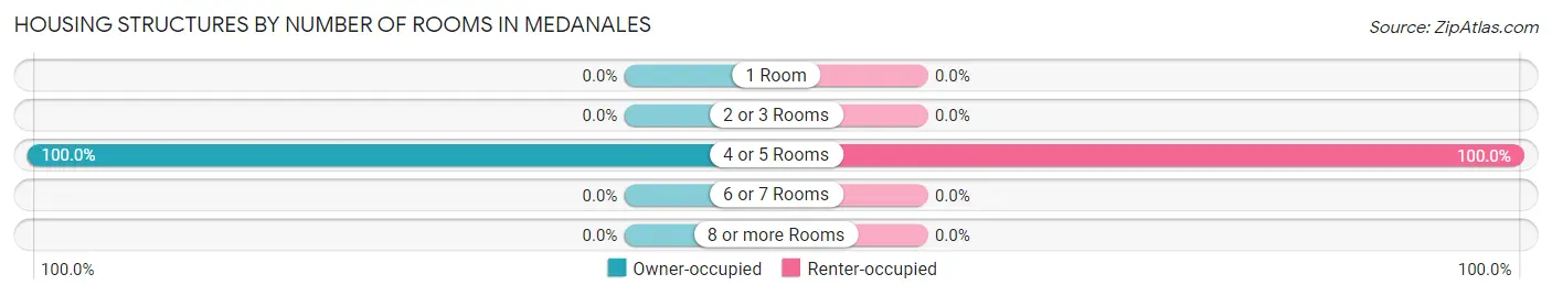 Housing Structures by Number of Rooms in Medanales