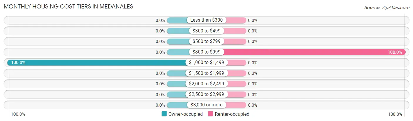 Monthly Housing Cost Tiers in Medanales