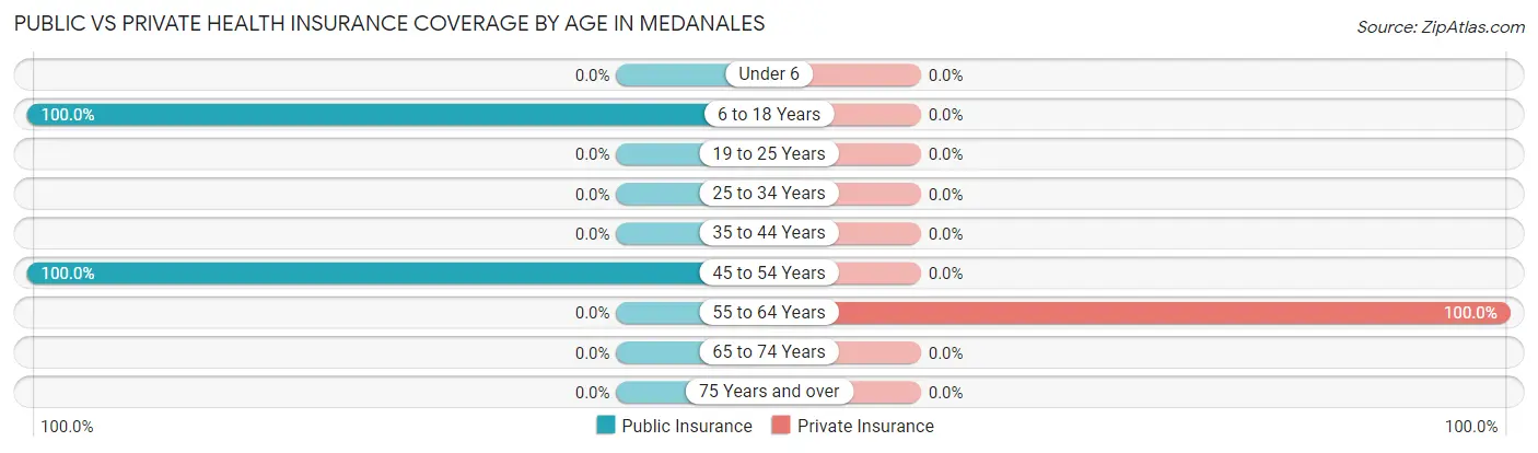 Public vs Private Health Insurance Coverage by Age in Medanales