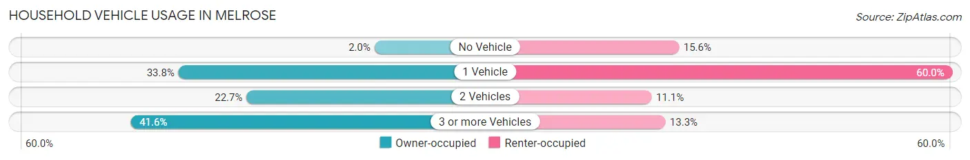 Household Vehicle Usage in Melrose