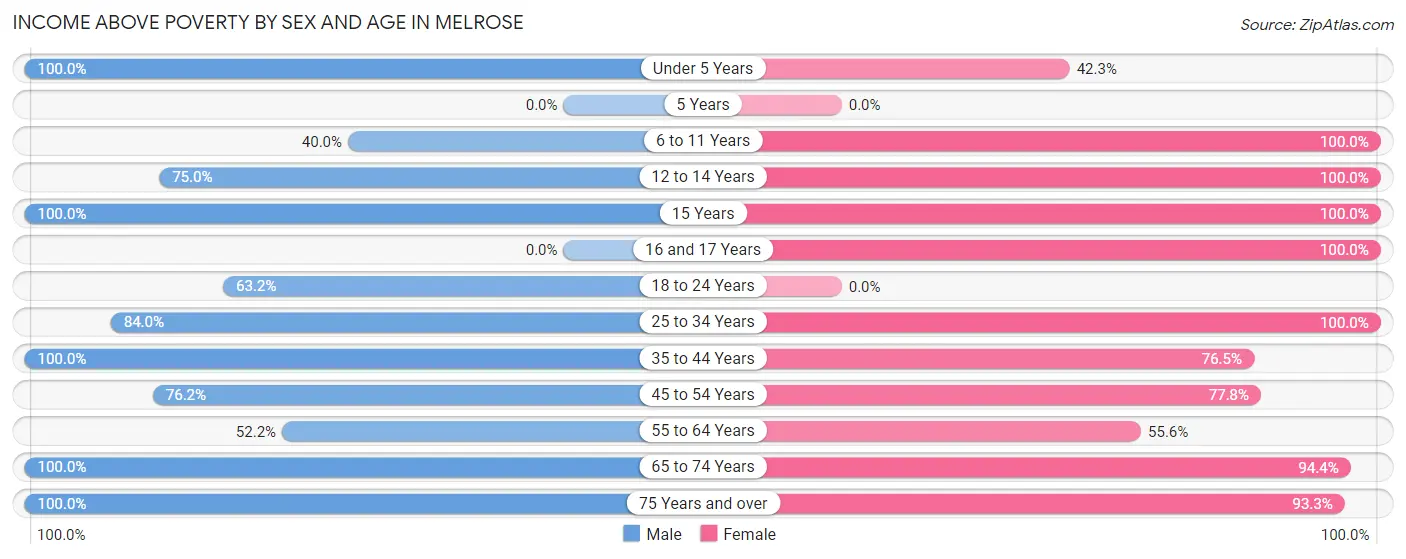 Income Above Poverty by Sex and Age in Melrose