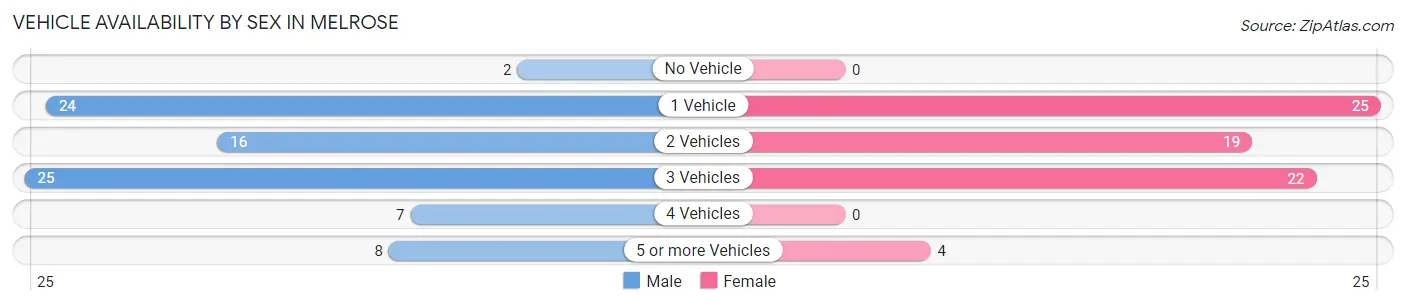 Vehicle Availability by Sex in Melrose