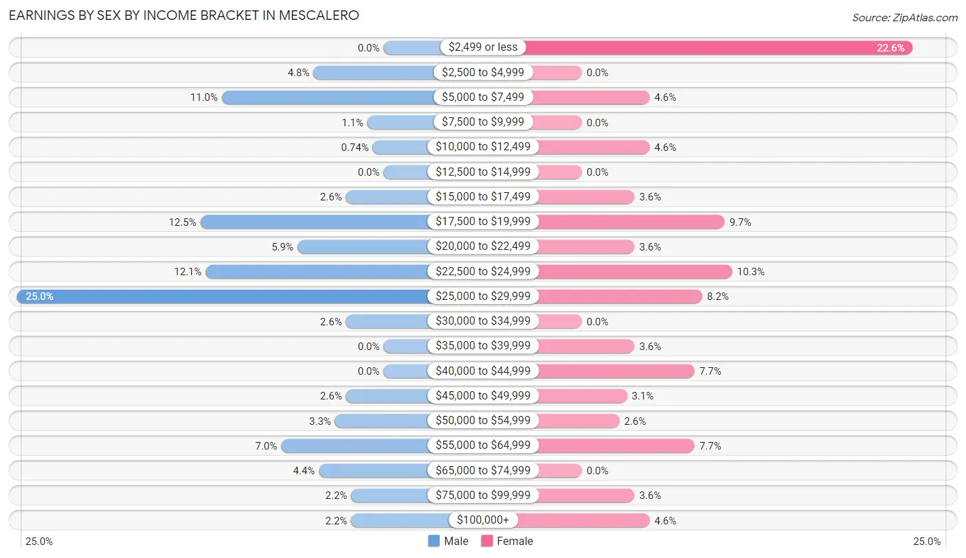 Earnings by Sex by Income Bracket in Mescalero