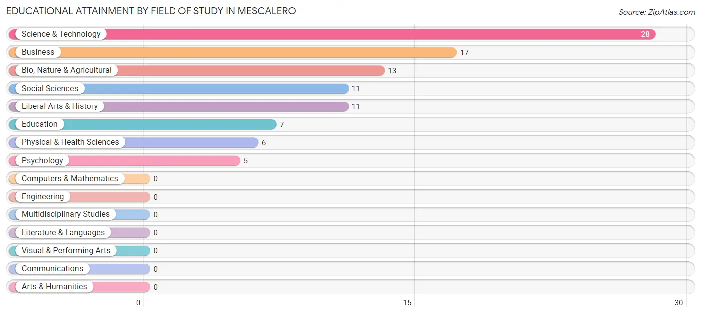 Educational Attainment by Field of Study in Mescalero