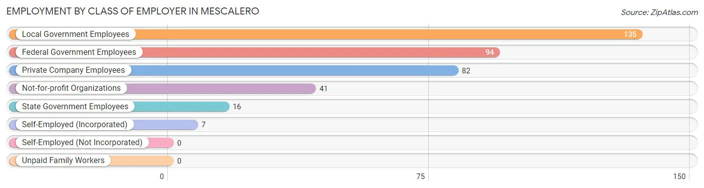 Employment by Class of Employer in Mescalero