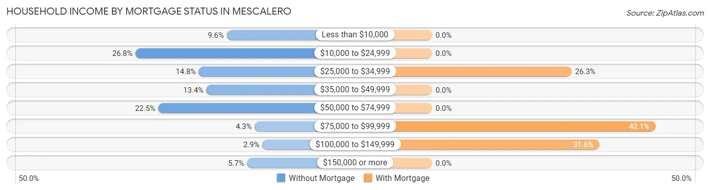 Household Income by Mortgage Status in Mescalero