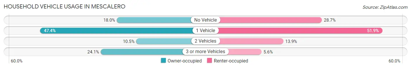 Household Vehicle Usage in Mescalero