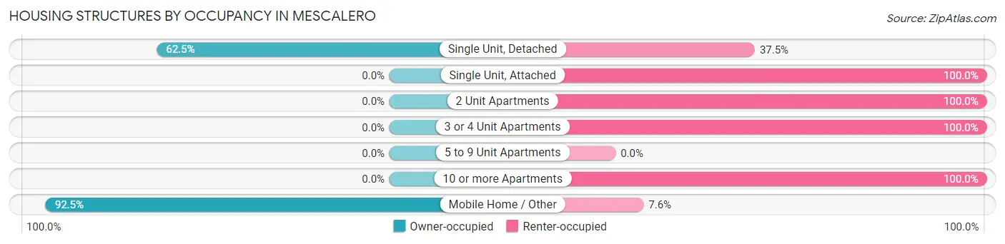 Housing Structures by Occupancy in Mescalero