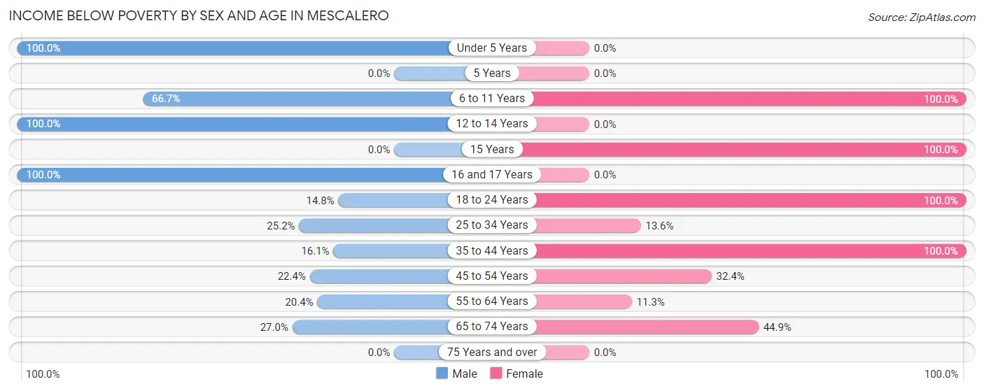 Income Below Poverty by Sex and Age in Mescalero