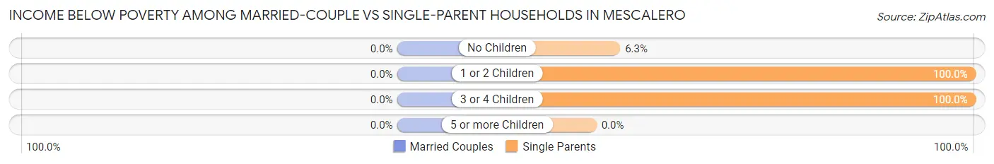 Income Below Poverty Among Married-Couple vs Single-Parent Households in Mescalero