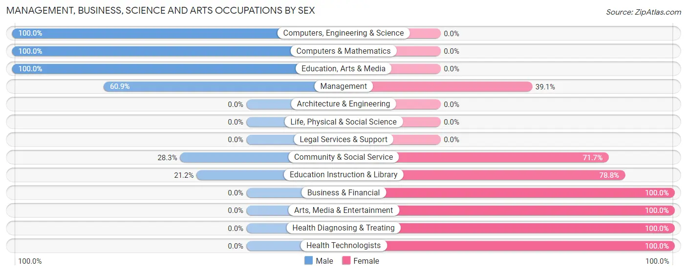 Management, Business, Science and Arts Occupations by Sex in Mescalero