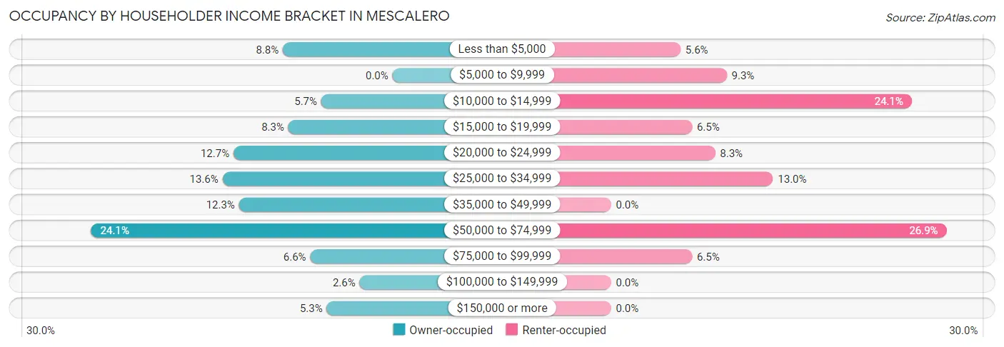Occupancy by Householder Income Bracket in Mescalero